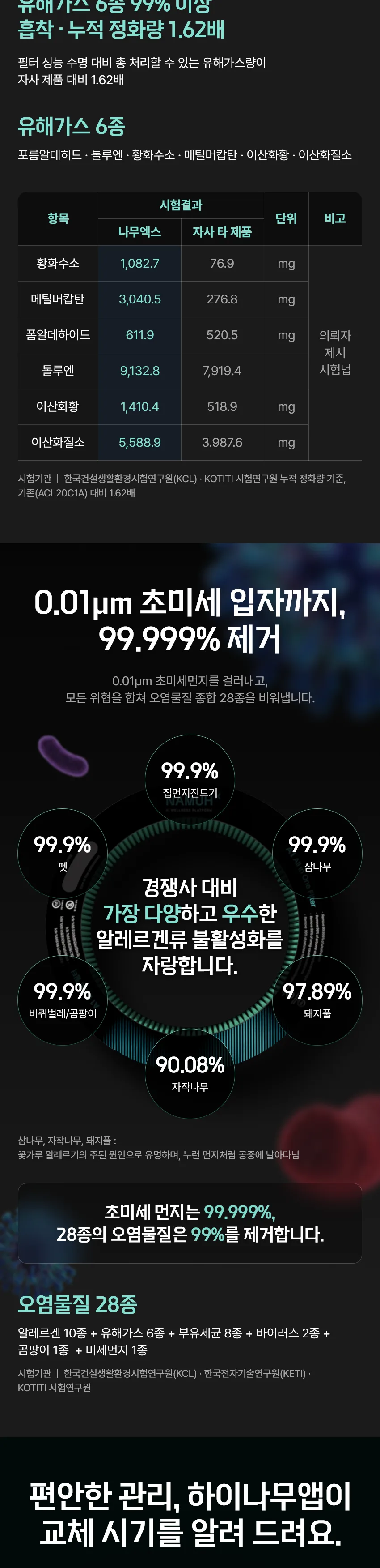 새집증후군 유발물질부터 생활 냄새까지 제거 — 유해가스 6종 99% 이상 흡착, 누적 정화량 1.62배. 0.01μm 초미세 입자까지 99.999% 제거, 오염물질 28종